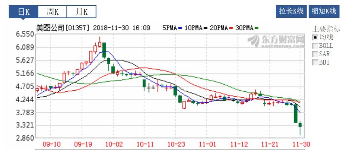 押宝手机、电商接连受挫，游戏会是美图的救命稻草吗？        